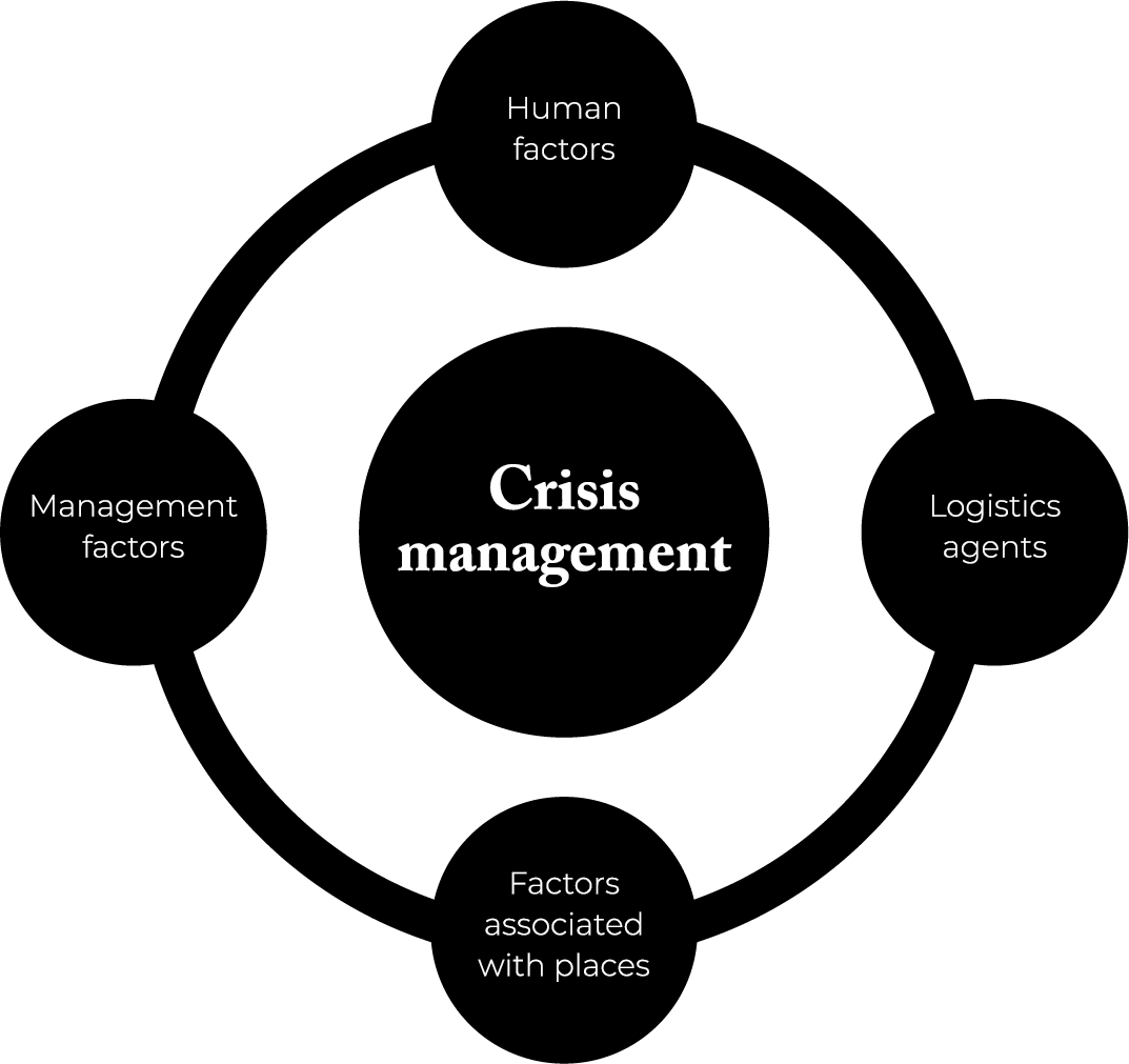 Het Crisismanagement Model